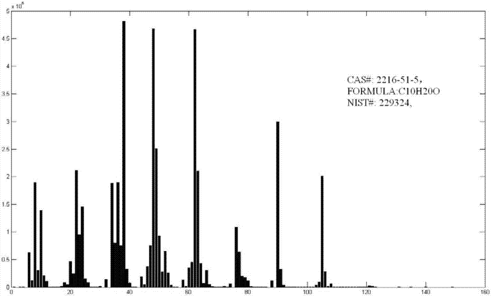 Spectrum library screening method aiming at mass spectrograms of mixtures