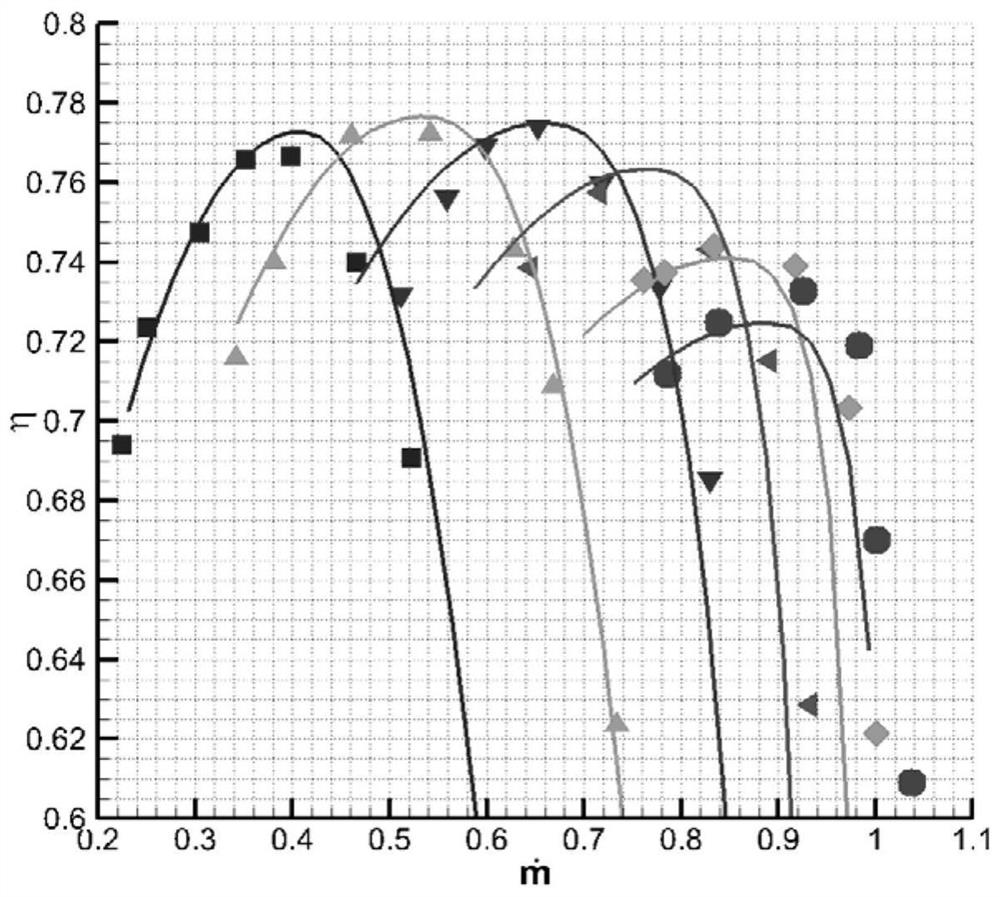 Performance Prediction Method of Compressor under All Operating Conditions