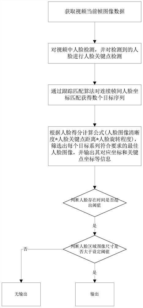 Face snapshot method and system and storage medium