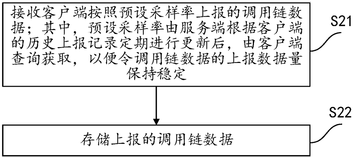 Processing method and device for calling chain data, equipment and storage medium