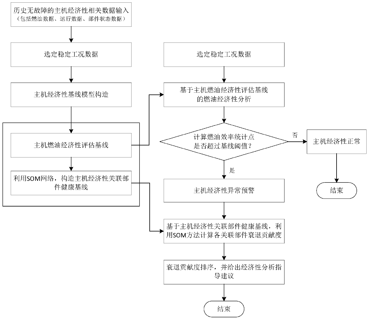 Method and system for condition monitoring of related components of ship main engine based on decline contribution