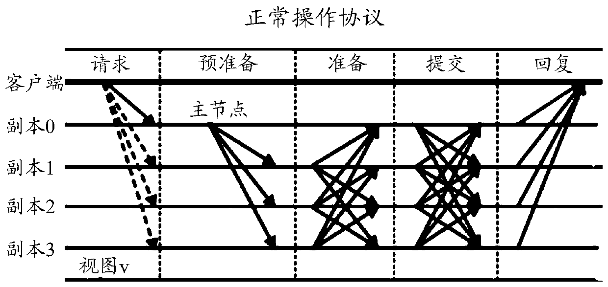 System and method for ending view change protocol