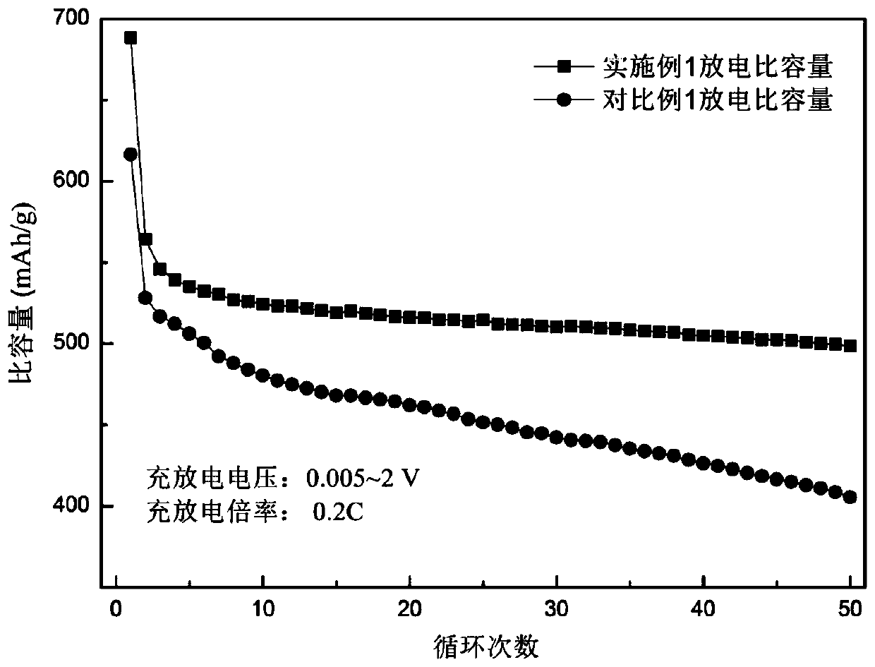 Preparation method of silicon-carbon negative electrode material of lithium ion battery