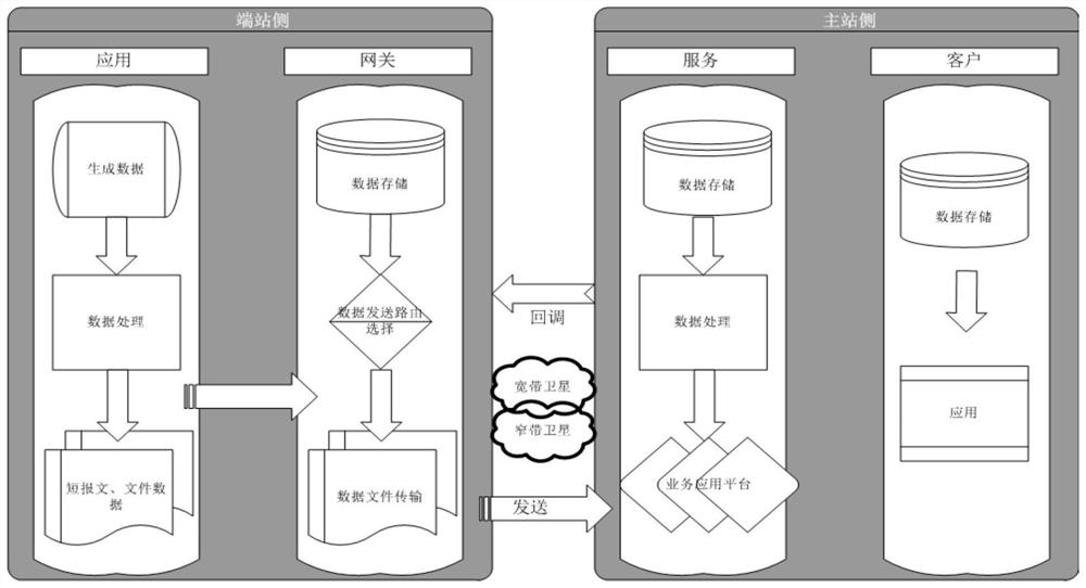 Economical data transmission method based on satellite broadband short data fusion