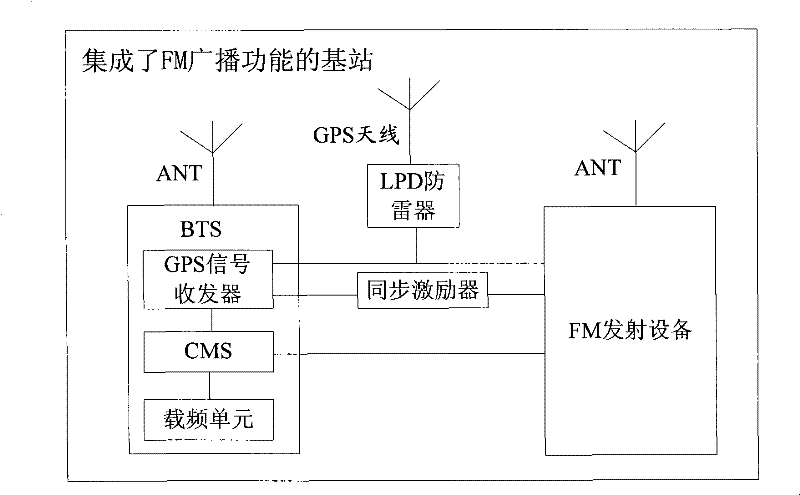 System, method and base station integrating mobile communication and FM broadcasting functions