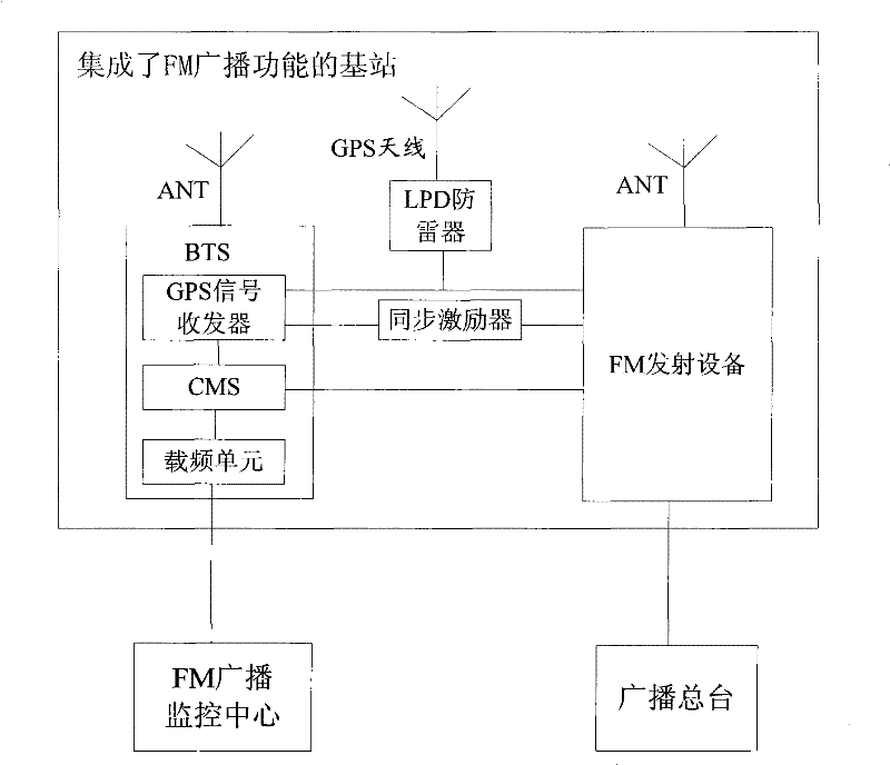 System, method and base station integrating mobile communication and FM broadcasting functions