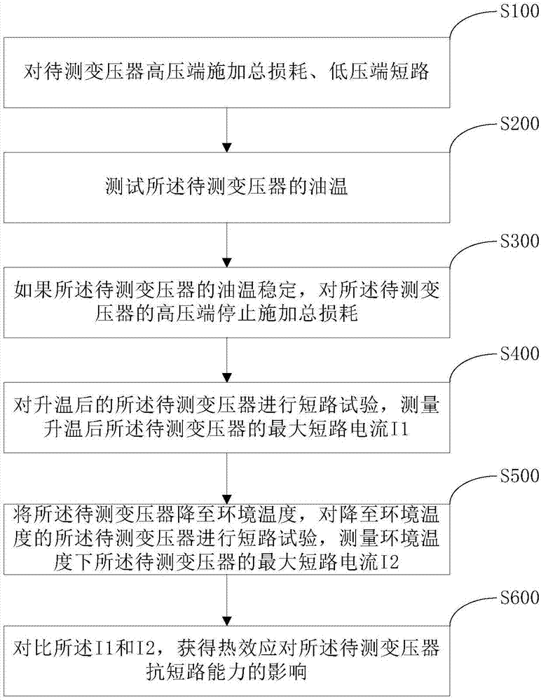 Test method of influence of heat effect on transformer anti-short circuit capability