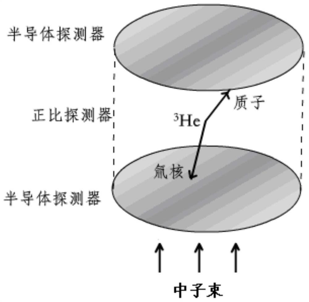 Synchronous discrimination method for interference of fast neutron and silicon reaction on 3He sandwich spectrometer