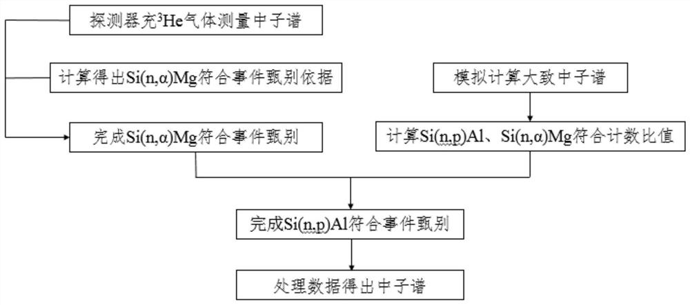 Synchronous discrimination method for interference of fast neutron and silicon reaction on 3He sandwich spectrometer