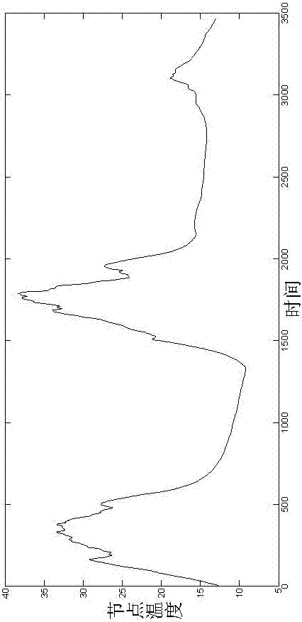 A wireless sensor network data transmission method for facility environment control