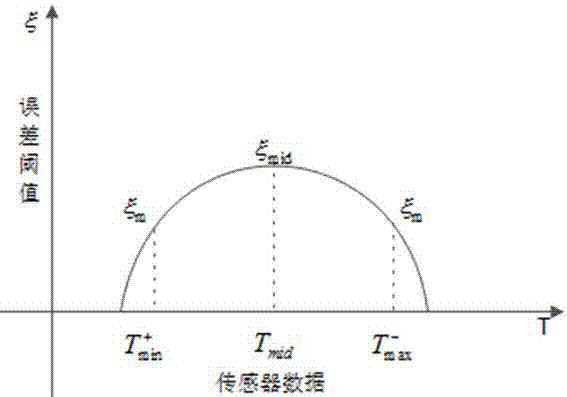 A wireless sensor network data transmission method for facility environment control