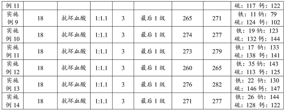 Method for reducing cerium content in praseodymium neodymium chloride and preparation method of praseodymium neodymium oxide