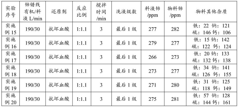 Method for reducing cerium content in praseodymium neodymium chloride and preparation method of praseodymium neodymium oxide