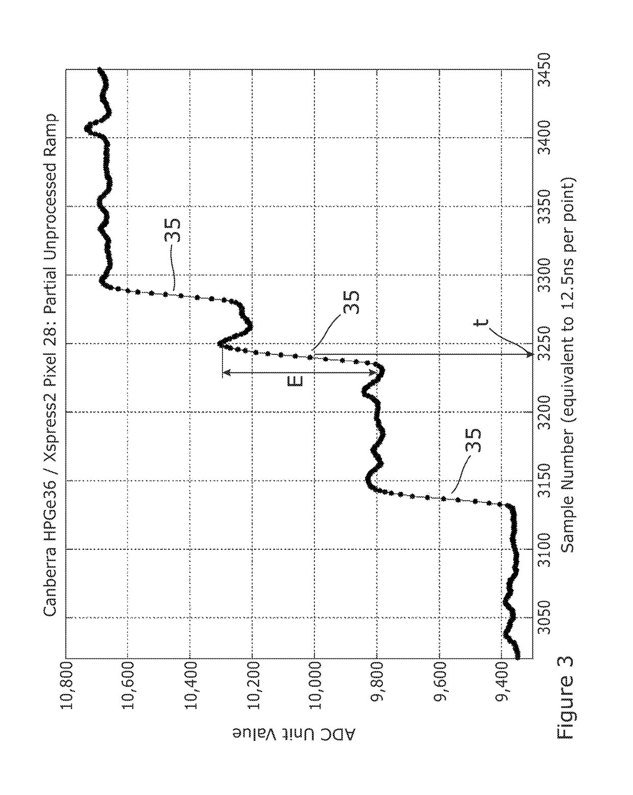 Analysis of signals from pixellated detectors of ionizing radiation