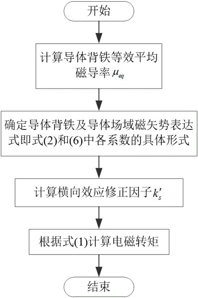 An axial magnetic flux permanent magnet eddy current coupler electromagnetic torque analysis algorithm