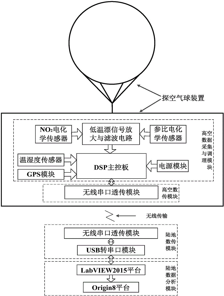 Balloon-borne vertical detection system for atmospheric boundary layer NO2