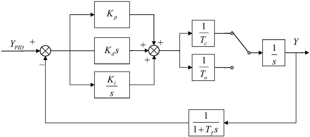 Water turbine speed regulator PID parameter optimizing method and system