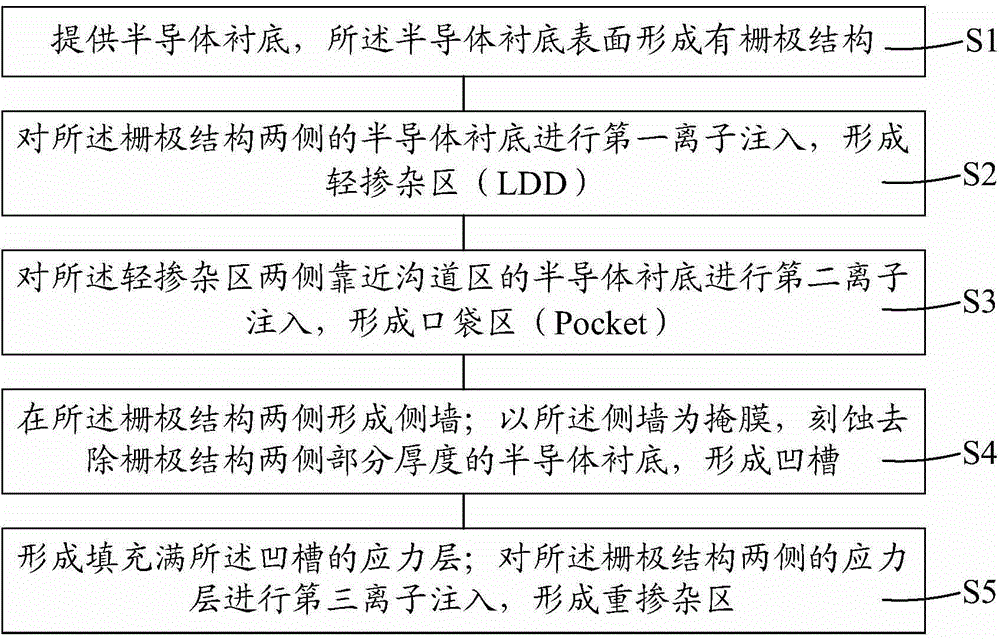 Semiconductor device and forming method thereof