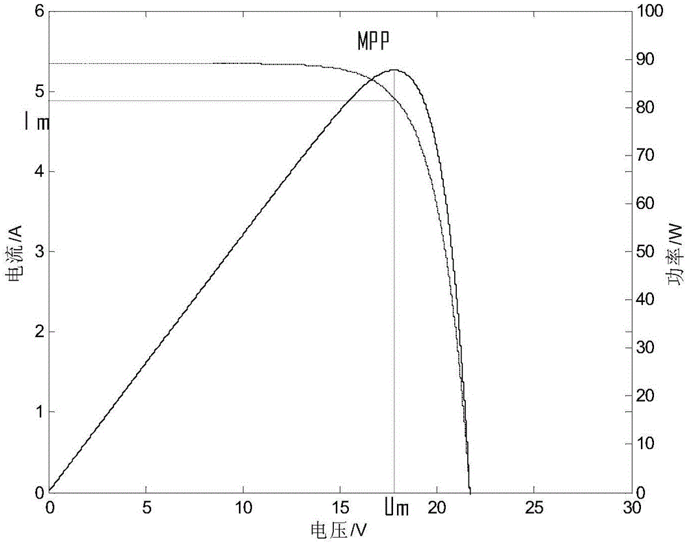 Perturbation and observation method MPPT control method and system with photovoltaic array self-adaptive step size