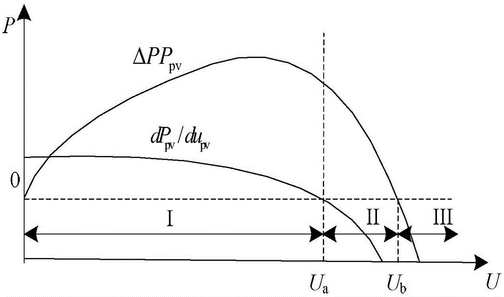 Perturbation and observation method MPPT control method and system with photovoltaic array self-adaptive step size