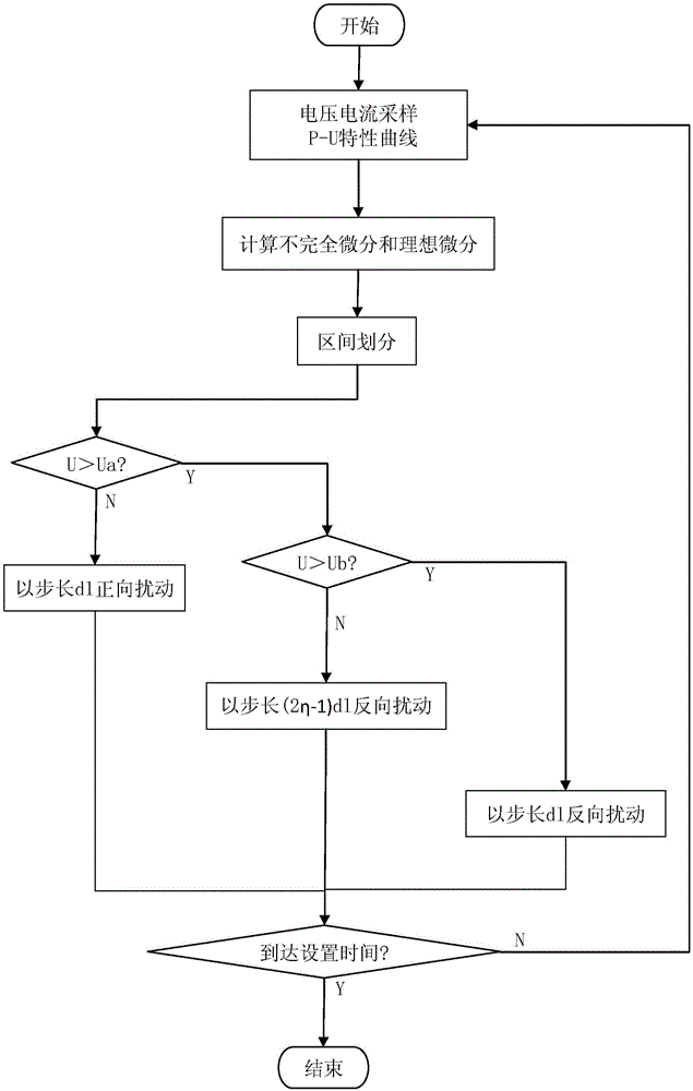 Perturbation and observation method MPPT control method and system with photovoltaic array self-adaptive step size