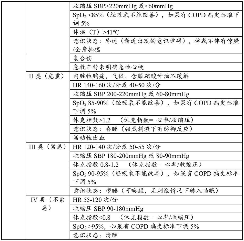 Emergency treatment grading auxiliary method and device for atypical critical patients