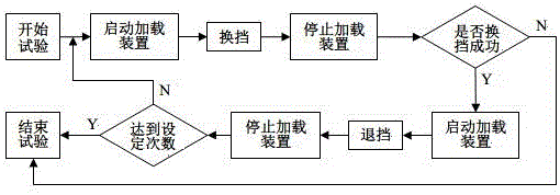 Transmission shifting mechanism fatigue endurance test method