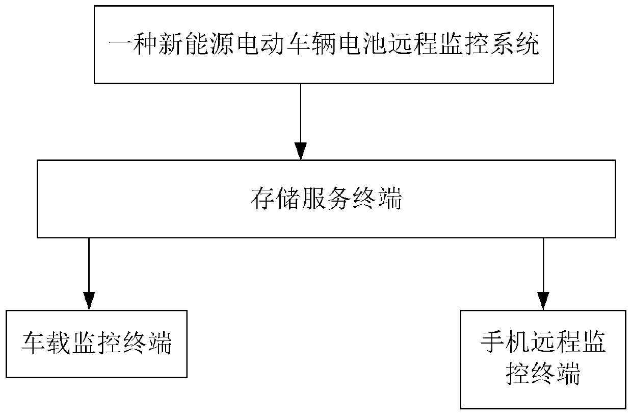 Remote monitoring system for battery of new energy electric vehicle