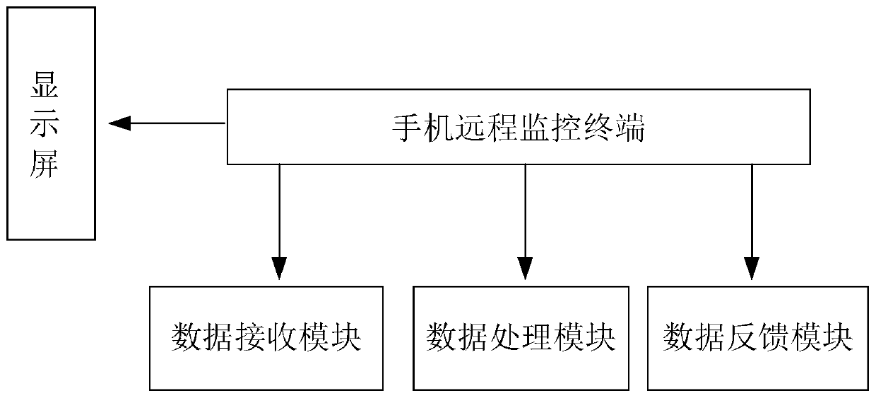 Remote monitoring system for battery of new energy electric vehicle