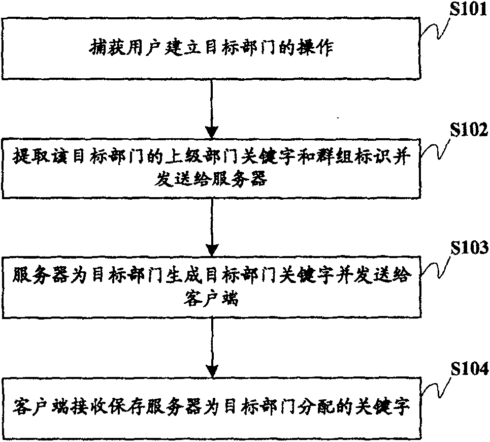 A method to alter organization structure of instant communication group