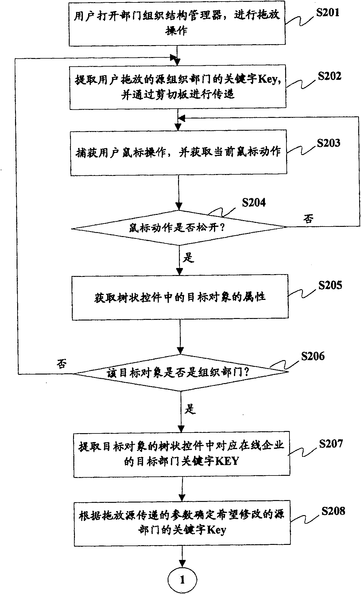 A method to alter organization structure of instant communication group