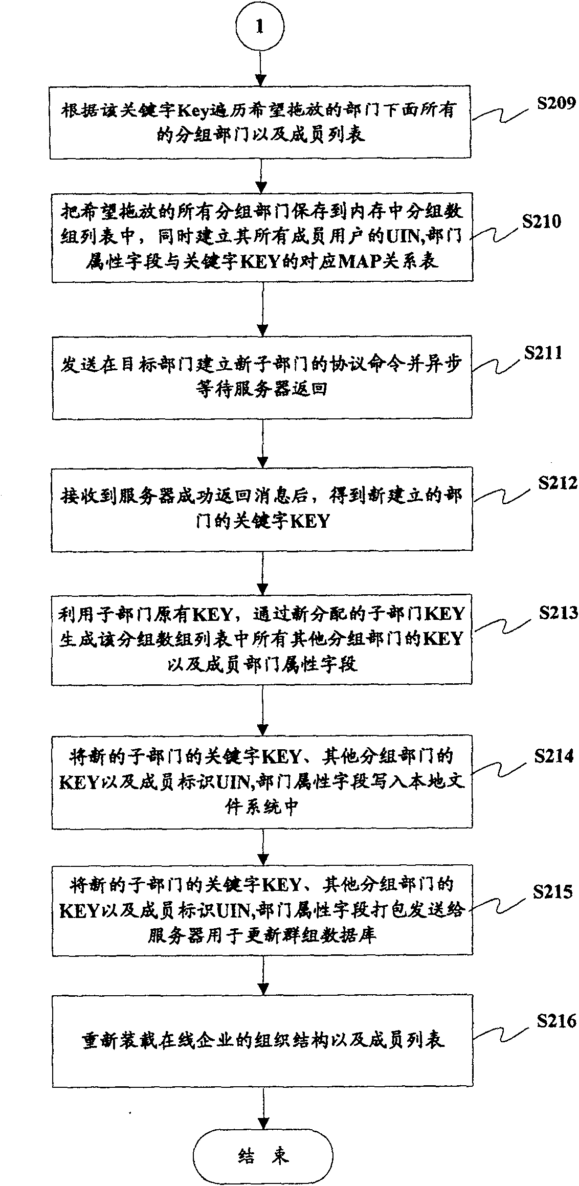 A method to alter organization structure of instant communication group