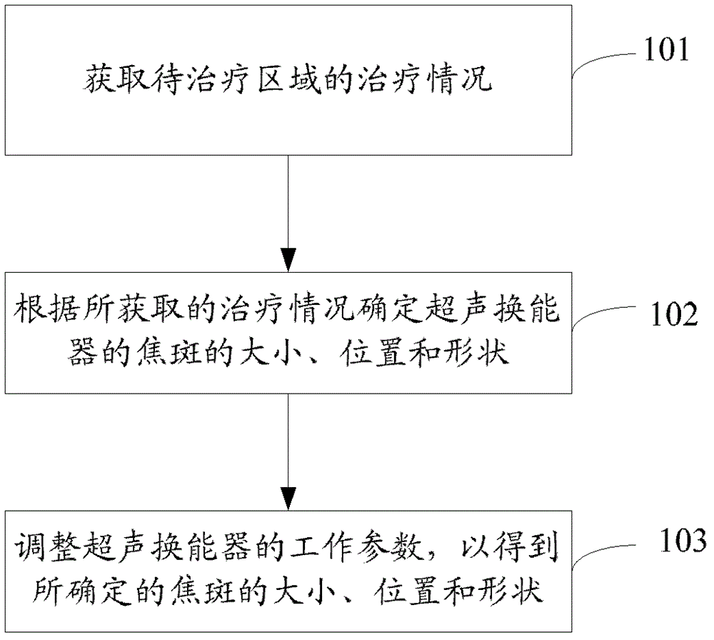 Ultrasonic fat reduction therapy head and its working method