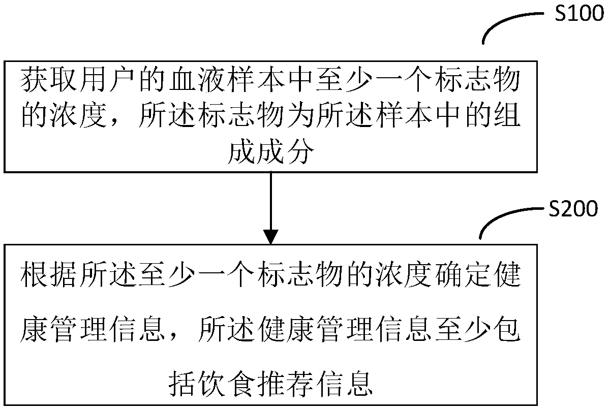 Health management method, device and storage medium