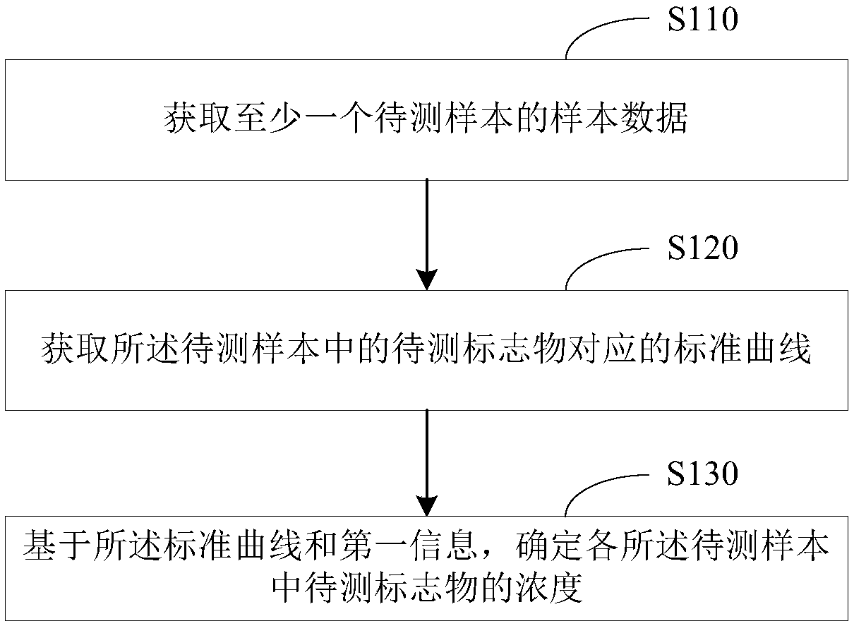 Health management method, device and storage medium