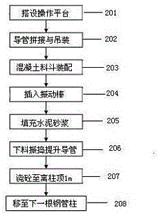 Method of pouring concrete in steel pipe column