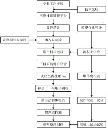 Method of pouring concrete in steel pipe column