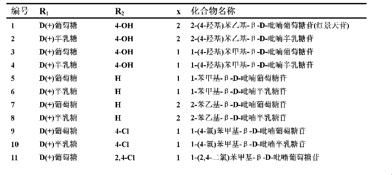 Salidroside analogues as well as preparation method and application thereof