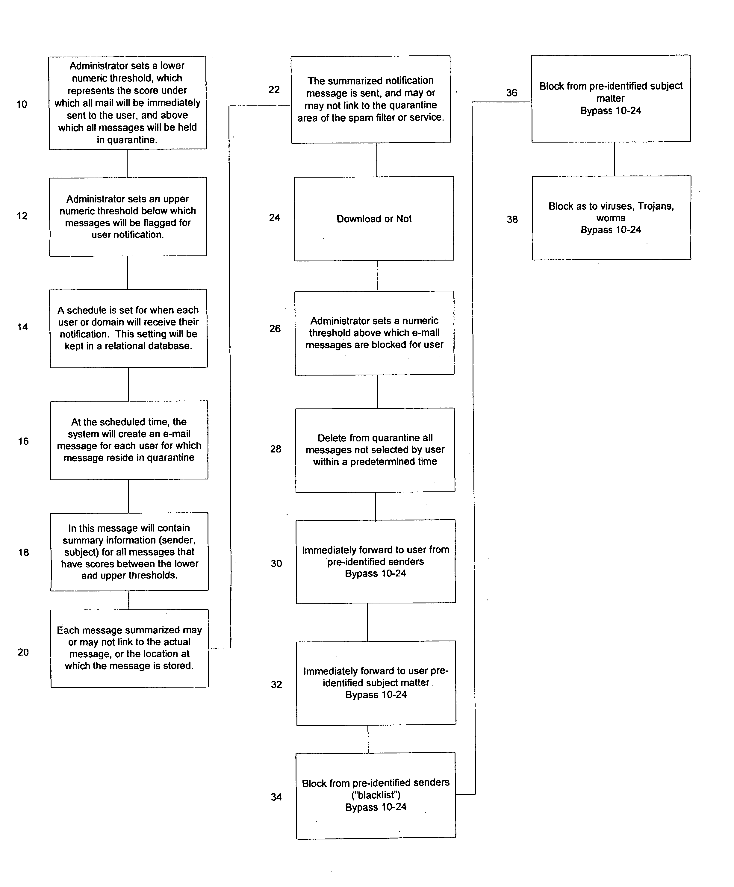 Notification and summarization of E-mail messages held in SPAM quarantine