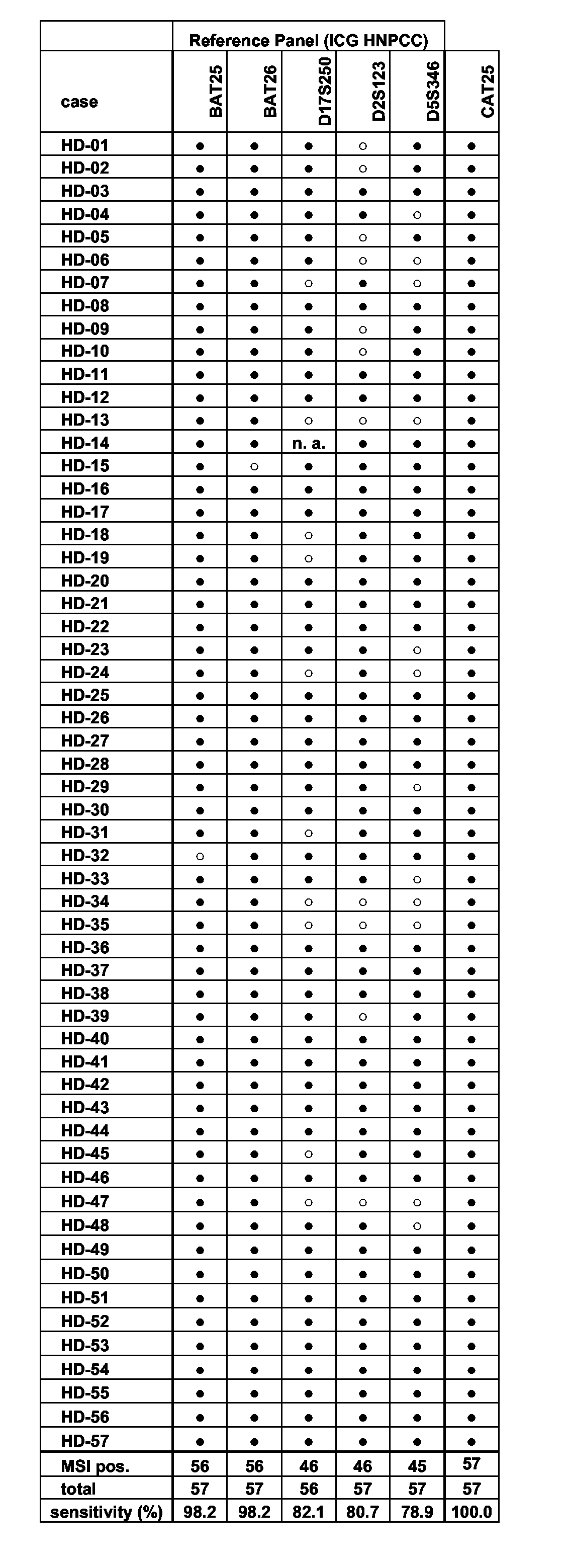 Compounds and Methods for Assessment of Microsatellite Instability (Msi) Status