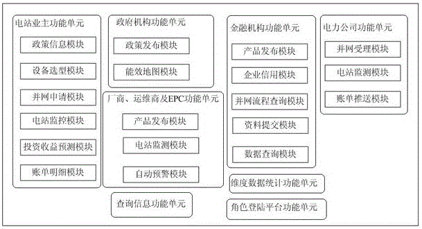 Distributed photovoltaic industry public service platform based on Internet