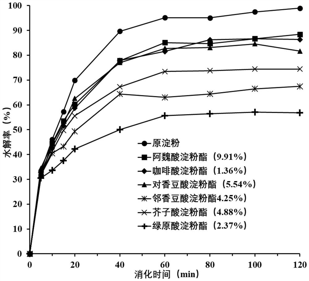 Phenolic acid starch ester as well as preparation method and application thereof