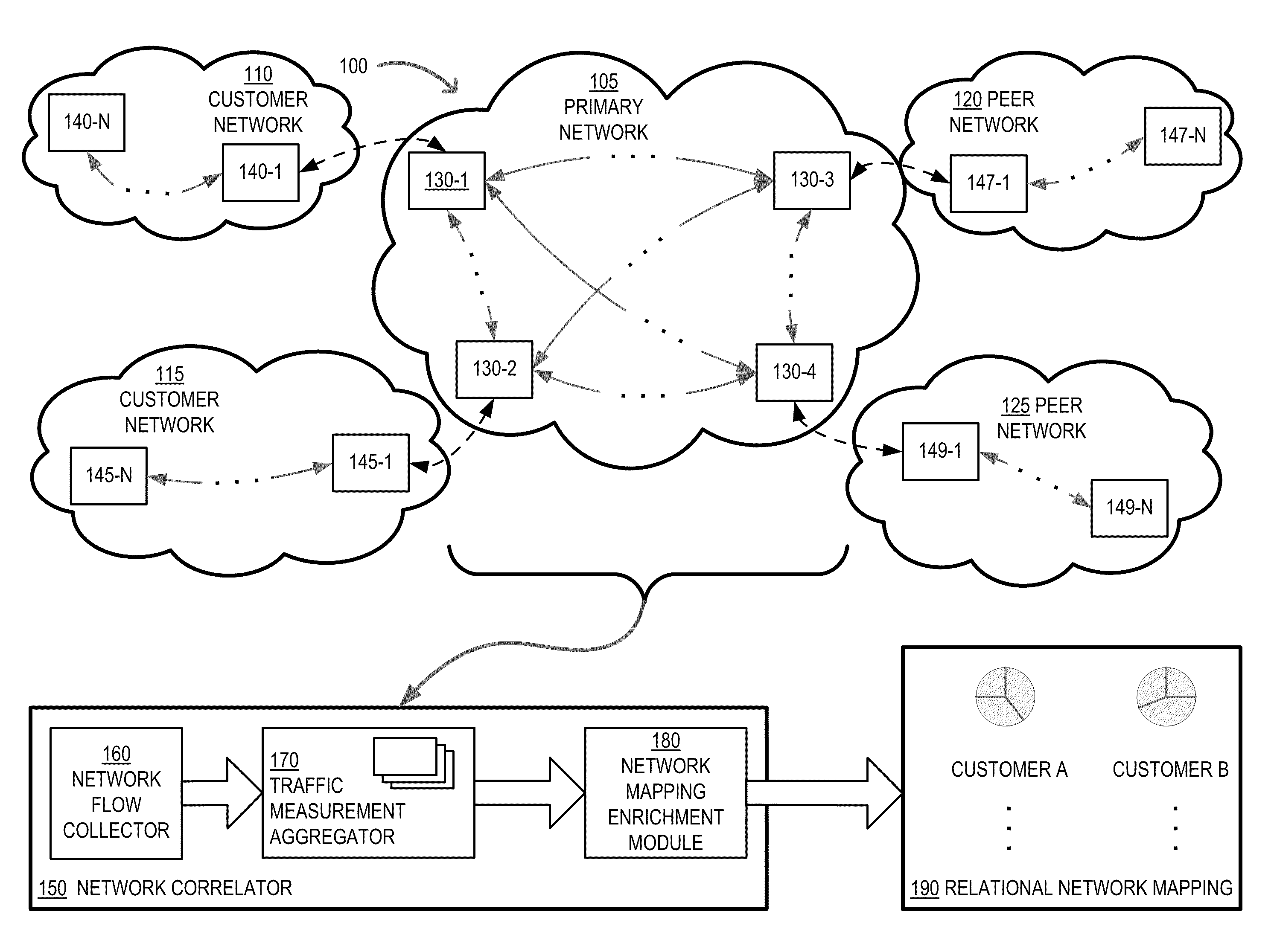 Network cost analysis