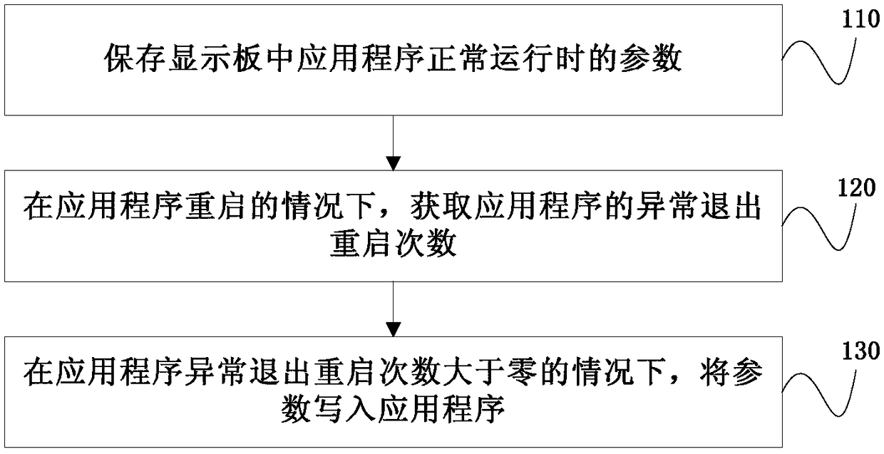 Display panel control method, device, system, display board and device unit