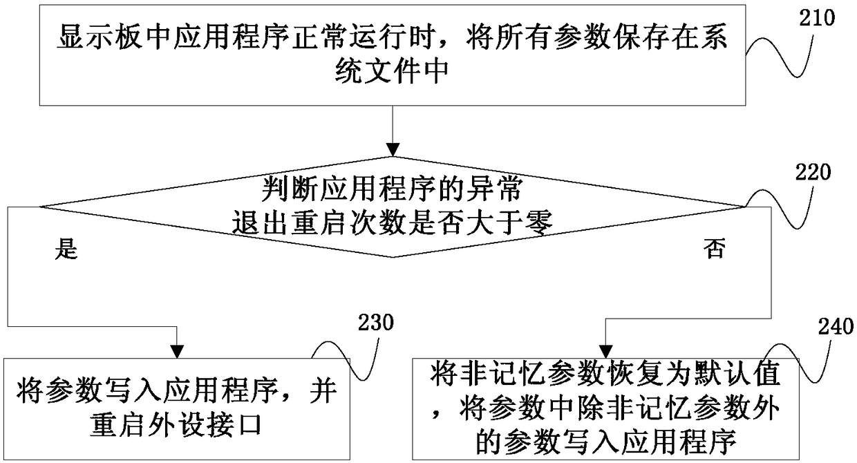 Display panel control method, device, system, display board and device unit