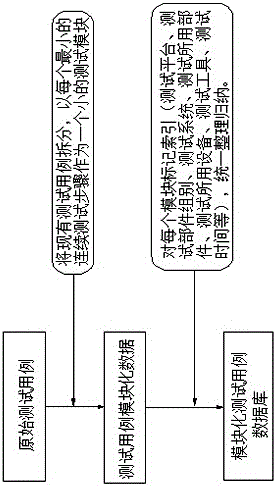 Modularized test case distribution method