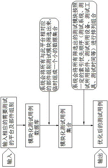 Modularized test case distribution method