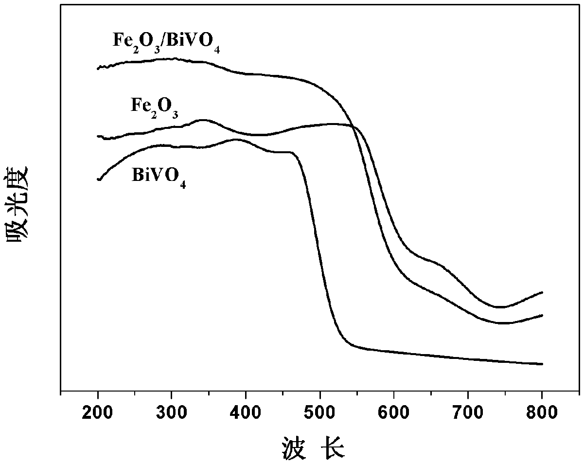 Heterojunction micron box composite photocatalyst as well as preparation method and application thereof