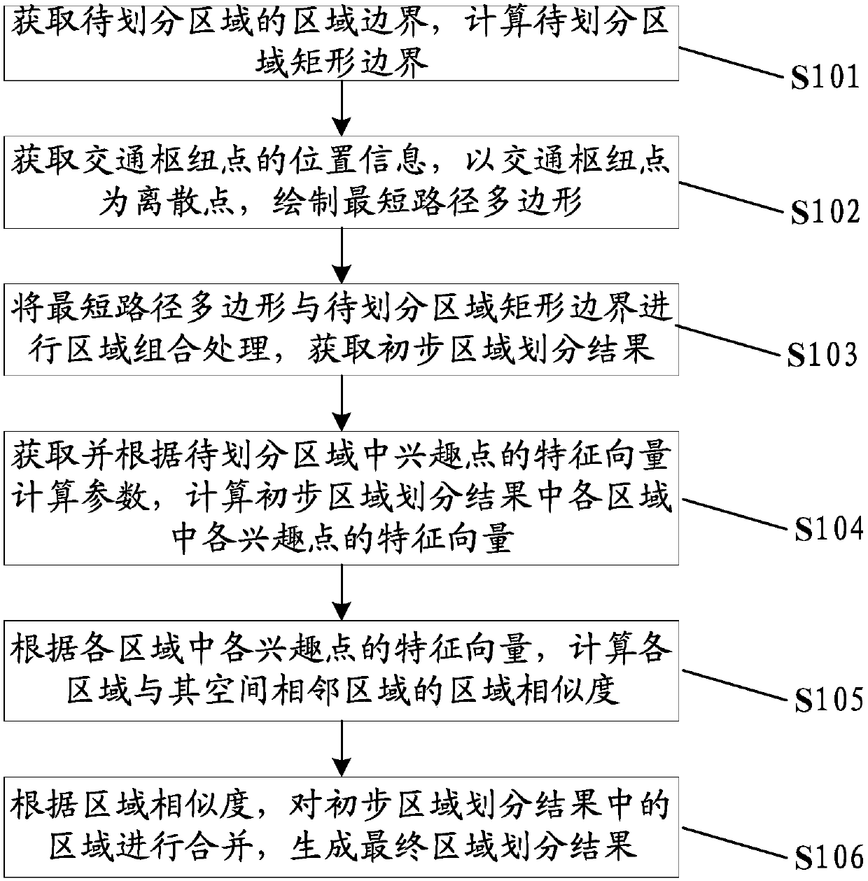 Method and device for region division