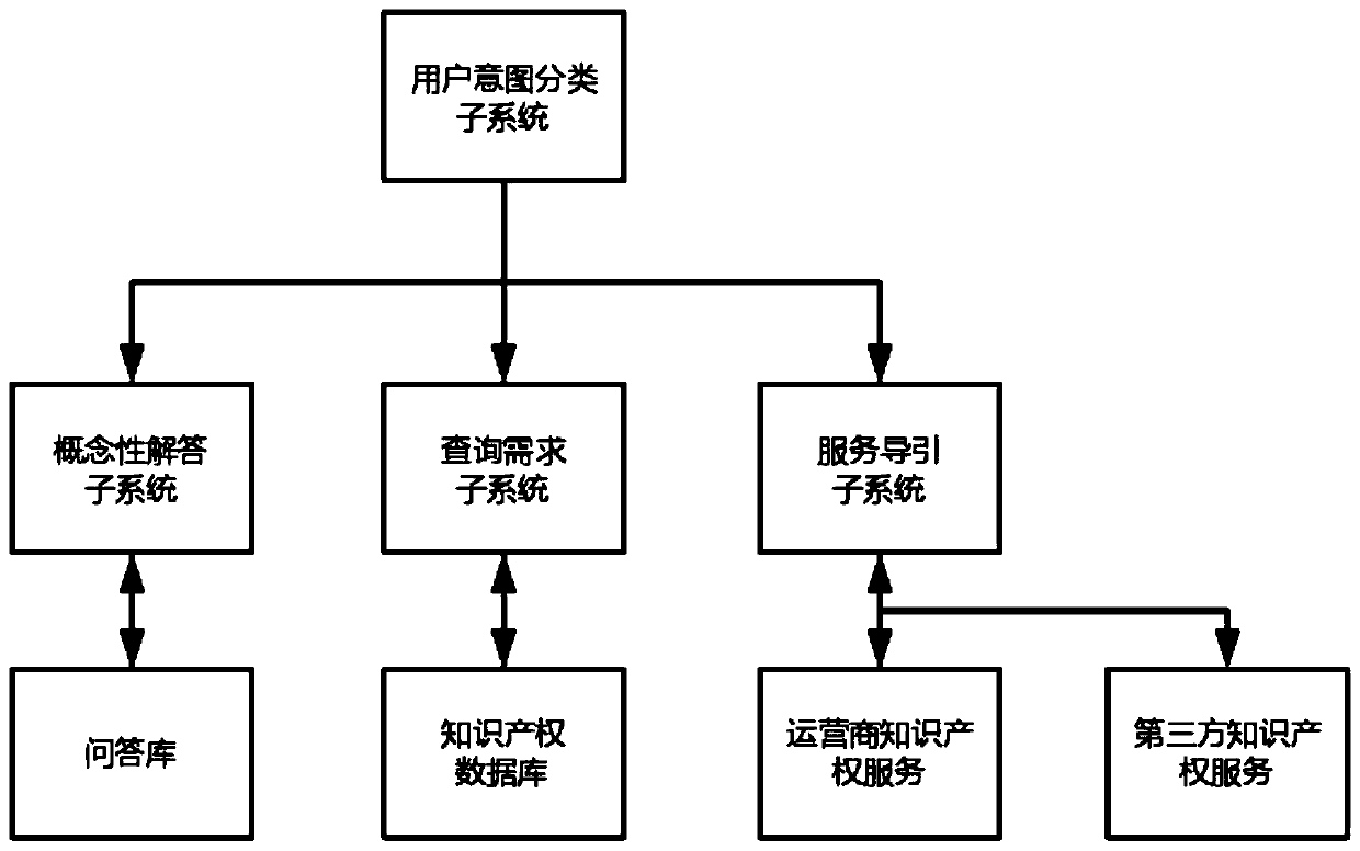 Intellectual property intelligent service method and system